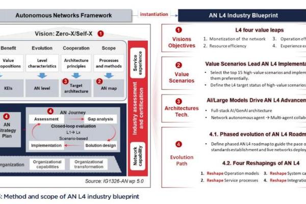 对话爱立信：自智网络发展的下一步