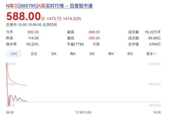 摩尔线程登陆科创板：中国移动投资增值10倍！