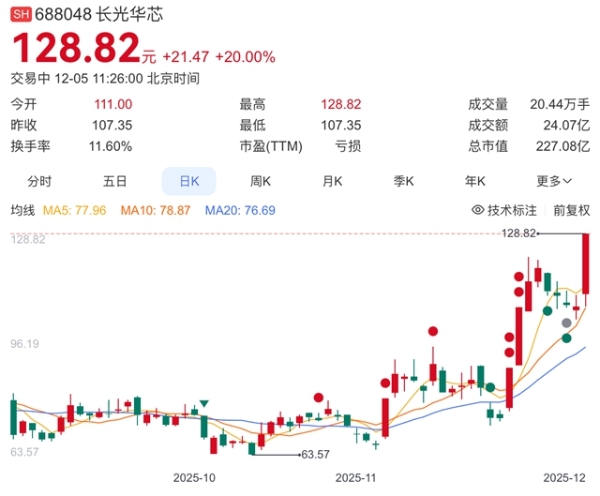 CPO概念：长光华芯顶着股东减持，股价再度20cm涨停！