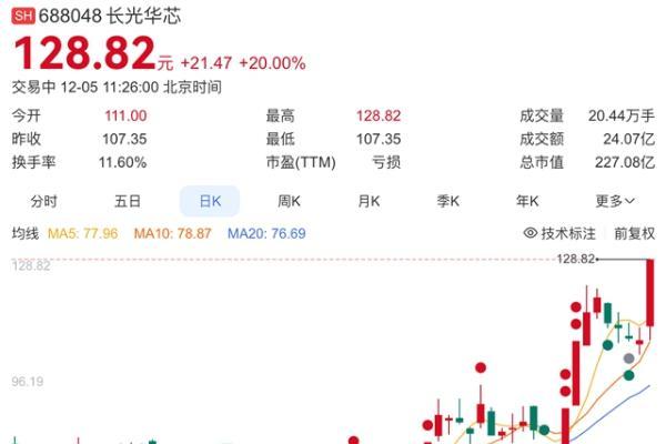 CPO概念：长光华芯顶着股东减持，股价再度20cm涨停！