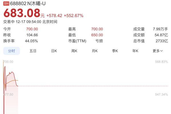 市值暴涨至2700亿！沐曦股份登陆科创板
