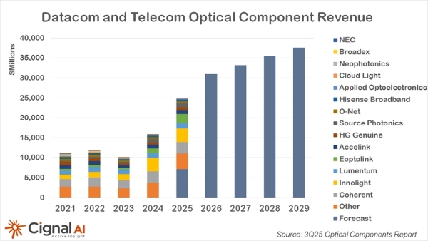 机构：2025年数通光模块市场超过180亿美元