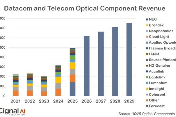 机构：2025年数通光模块市场超过180亿美元