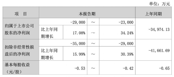 北斗星通预计2025年净亏损2.3亿元-2.9亿元 同比减亏