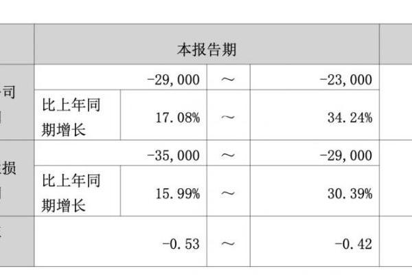 北斗星通预计2025年净亏损2.3亿元-2.9亿元 同比减亏