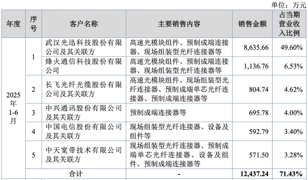 宇特光电拟登陆北交所：光迅科技为最大客户