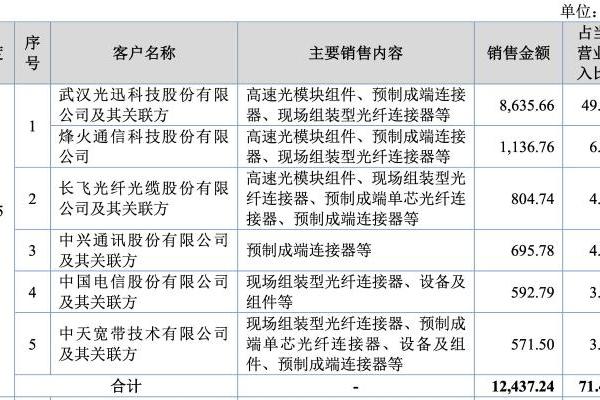 宇特光电拟登陆北交所：光迅科技为最大客户