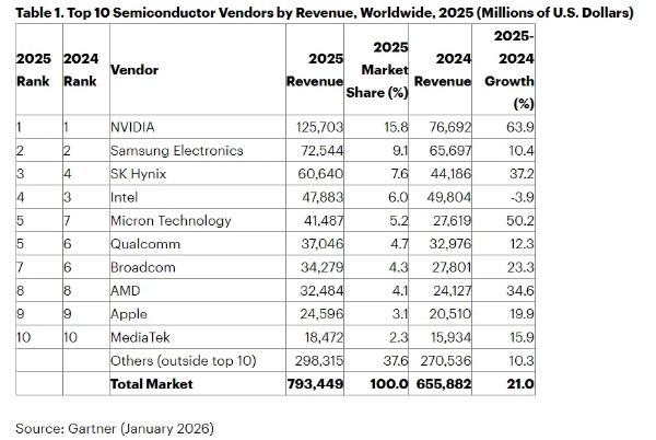 全球Top10半导体公司：英伟达一骑绝尘，联发科守门员