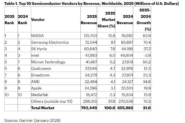 全球Top10半导体公司：英伟达一骑绝尘，联发科守门员