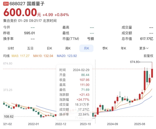 国盾量子预计2025年营收3.1亿元，净利500万元