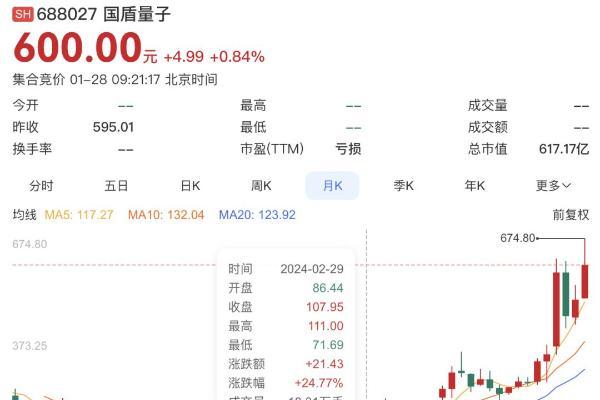 国盾量子预计2025年营收3.1亿元，净利500万元