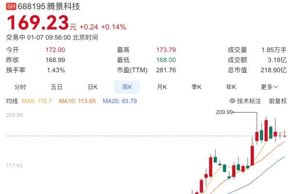 腾景科技股东清仓减持 过去一年股价涨3倍
