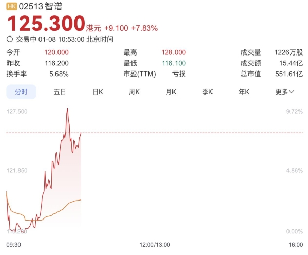 智谱登陆港交所：市值突破500亿港元