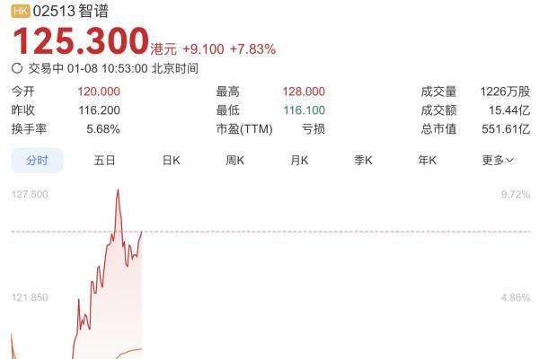 智谱登陆港交所：市值突破500亿港元
