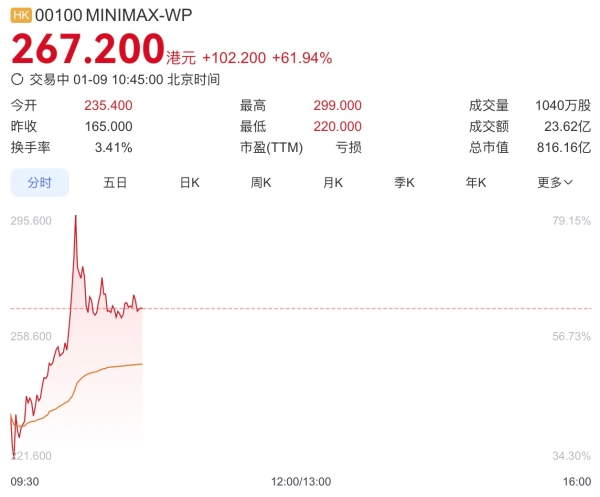 第二家大模型厂商MiniMax登陆港交所：市值超过800亿港元