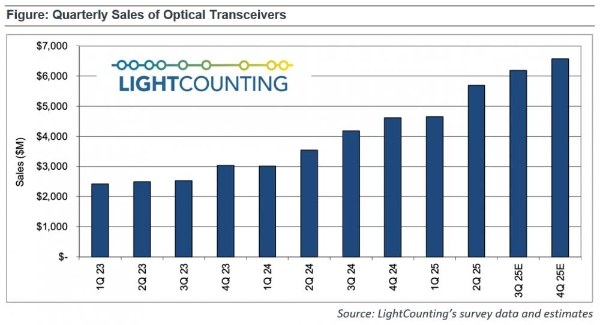 【年终盘点】光模块2025：AI掌控市场，CPO关键一跃