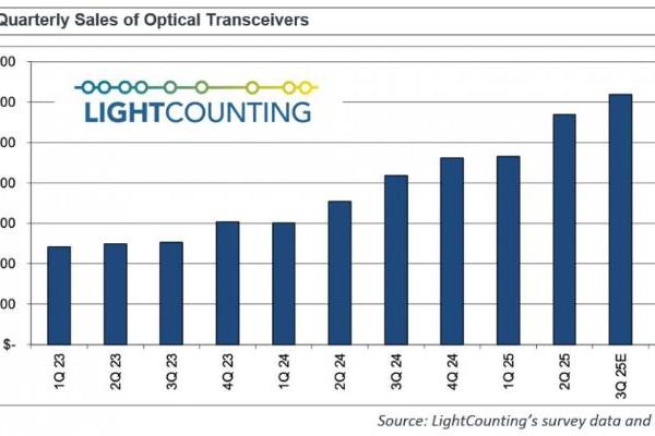 【年终盘点】光模块2025：AI掌控市场，CPO关键一跃