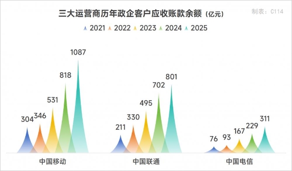 应收账款超2200亿！运营商政企业务深陷“规模陷阱”