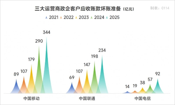 应收账款超2200亿！运营商政企业务深陷“规模陷阱”