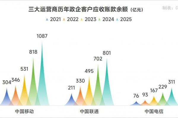 应收账款超2200亿！运营商政企业务深陷“规模陷阱”