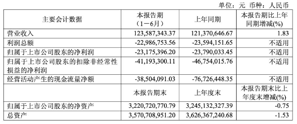 国盾量子上半年营收1.24亿元，净亏损2318万元