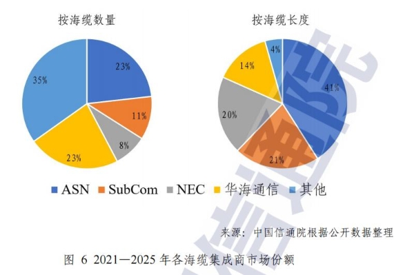 海底光缆产业发展报告：四大巨头市场格局稳固