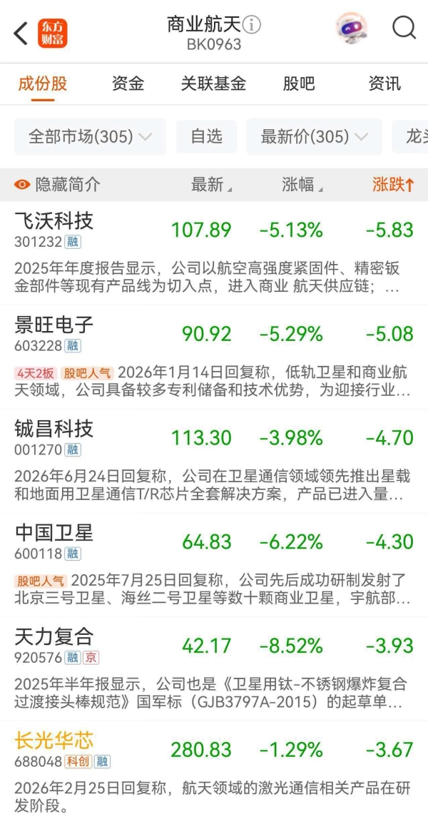 中星4B卫星发射失利 带崩国内商业航天板块