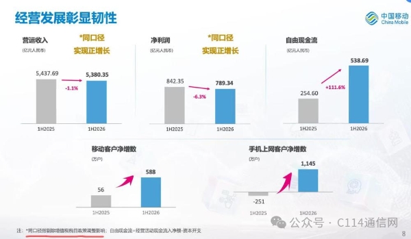 运营商半年报解读：动能转换阵痛期，押注算力与AI