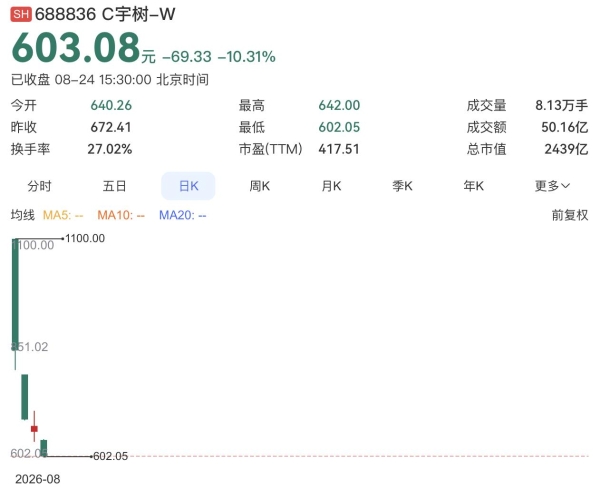 财富粉碎机！宇树科技股价相比开盘价暴跌45%