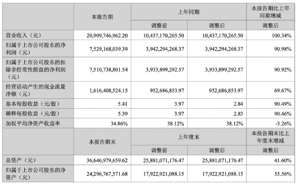 新易盛上半年营收209.1亿元，同比增长100.34%