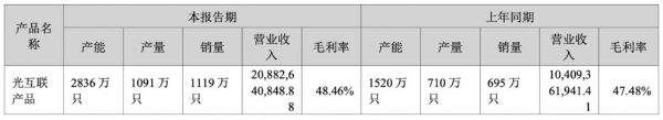 新易盛上半年营收209.1亿元，同比增长100.34%