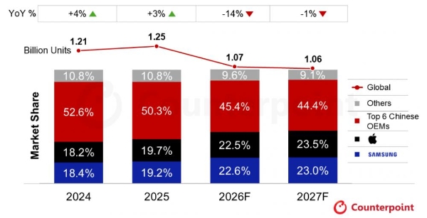 机构：2026年全球智能手机市场预计下降14%