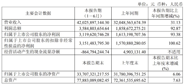 亨通光电上半年净利润31.20亿元 同比增长93.38%