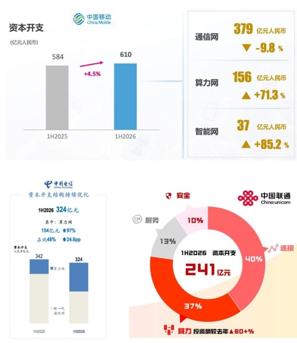 运营商CAPEX大拆解：上半年1175亿花在哪，下半年1421亿怎么花？