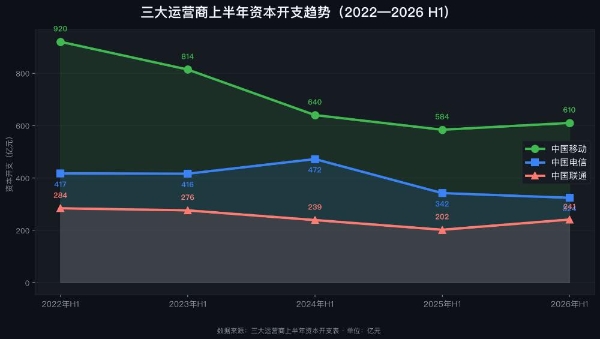 运营商CAPEX大拆解：上半年1175亿花在哪，下半年1421亿怎么花？