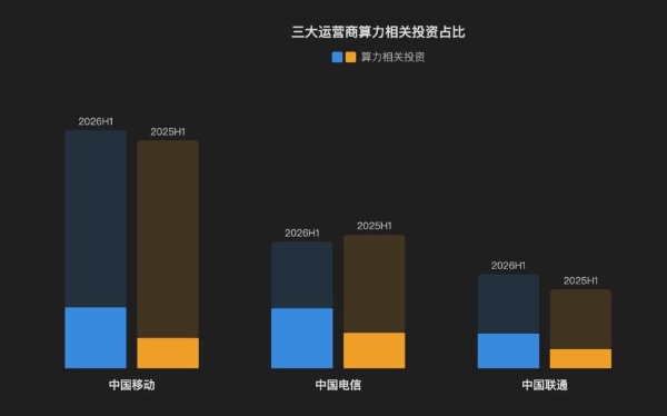 运营商CAPEX大拆解：上半年1175亿花在哪，下半年1421亿怎么花？