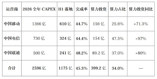 运营商CAPEX大拆解：上半年1175亿花在哪，下半年1421亿怎么花？