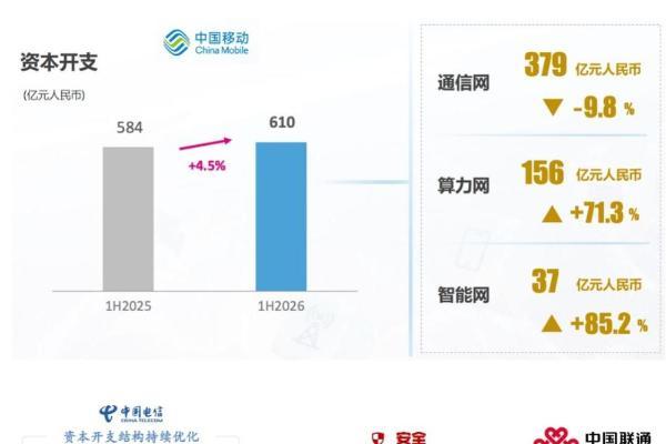 运营商CAPEX大拆解：上半年1175亿花在哪，下半年1421亿怎么花？