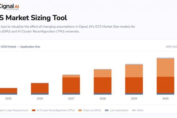 Cignal AI上调OCS市场规模预测：2030年有望突破80亿美元