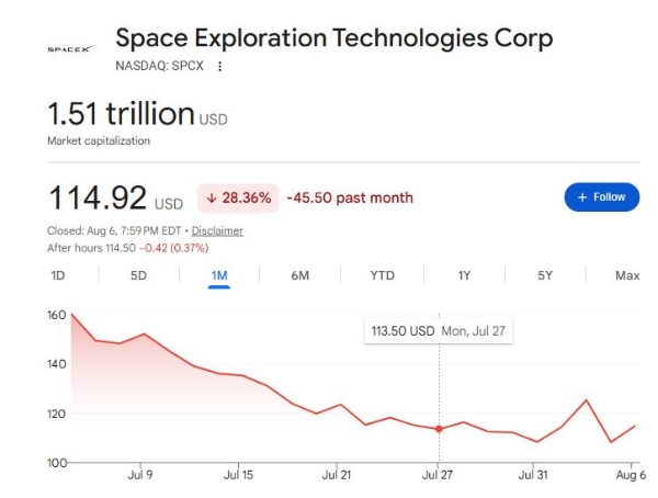 SpaceX搅局电信业，华尔街不买账
