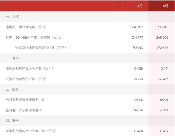 中国联通Q2运营数据：连接用户超13亿户，5G用户近2.49亿户