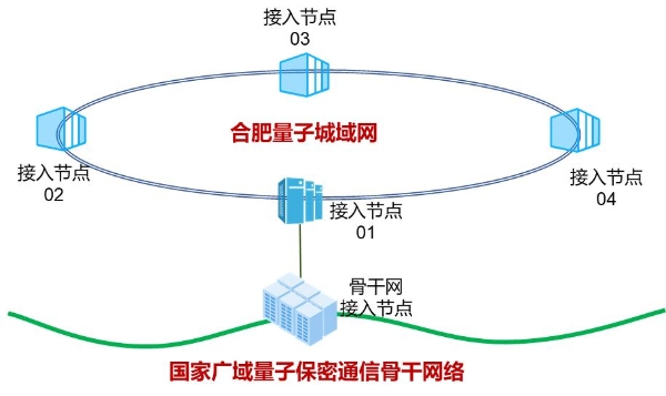 中国移动加速建设量子城域网！