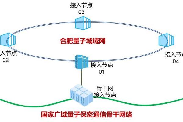 中国移动加速建设量子城域网！