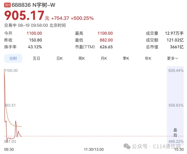 开盘涨629.44%！宇树市值超4400亿，中国移动爆赚