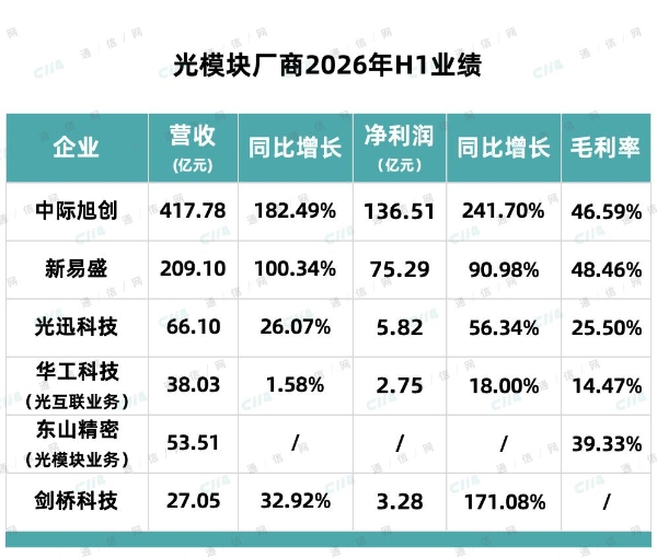 光模块龙头半年业绩透视：供应链承压，高景气延续