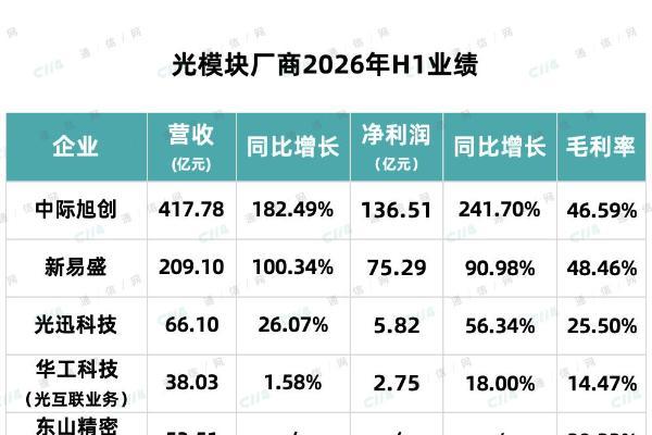 光模块龙头半年业绩透视：供应链承压，高景气延续