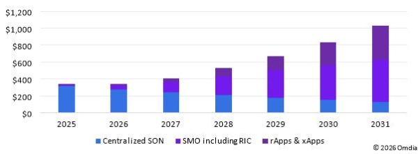 Omdia发布2026年全球SON、SMO和RIC市场预测