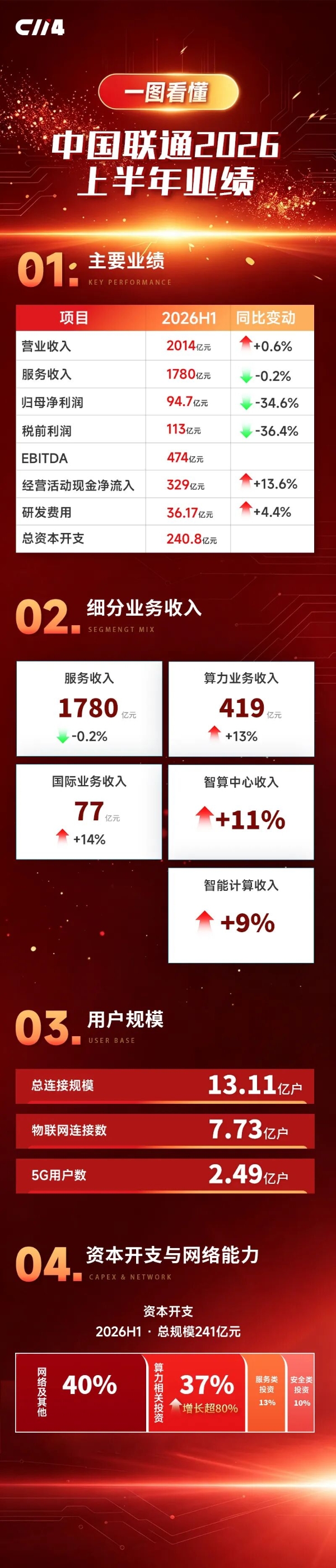 一图看懂中国联通2026上半年财报