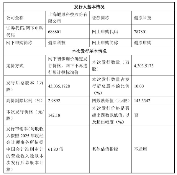 142.18元/股，燧原科技冲刺科创板，预计募资61.19亿元
