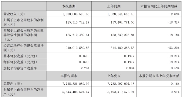 中信海直上半年营收10.08亿元，净利润1.25亿元